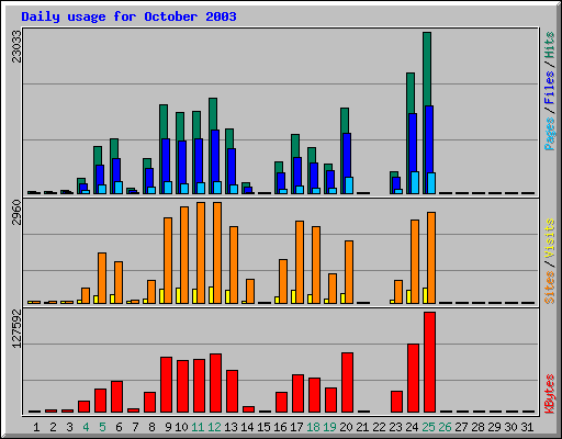 Daily usage for October 2003