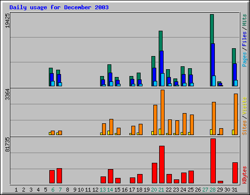 Daily usage for December 2003