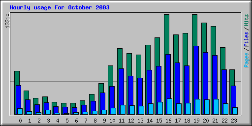 Hourly usage for October 2003