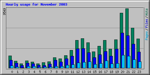 Hourly usage for November 2003