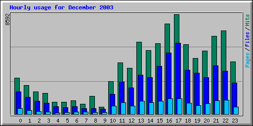 Hourly usage for December 2003