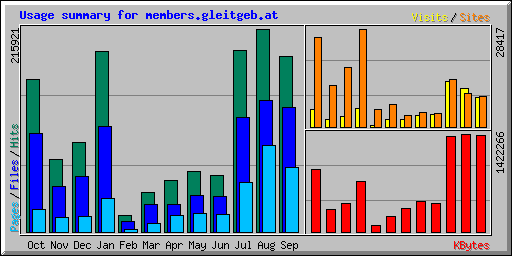 Usage summary for members.gleitgeb.at